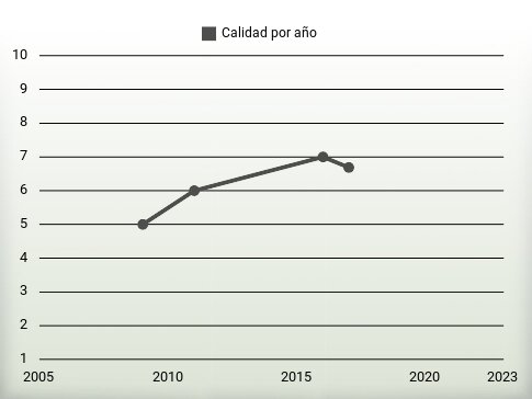 Calidad por año