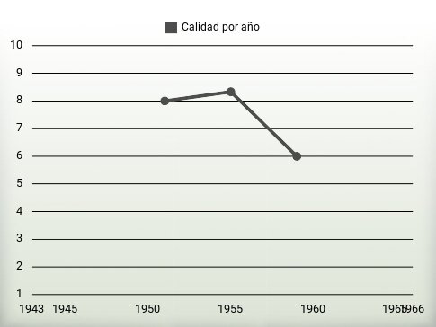 Calidad por año