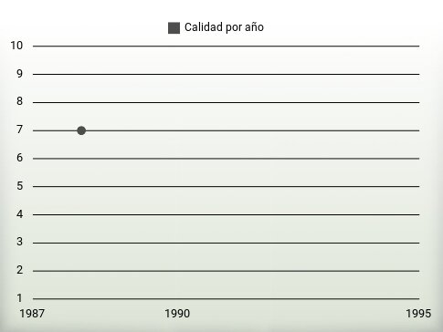 Calidad por año