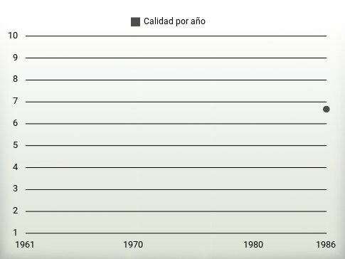 Calidad por año