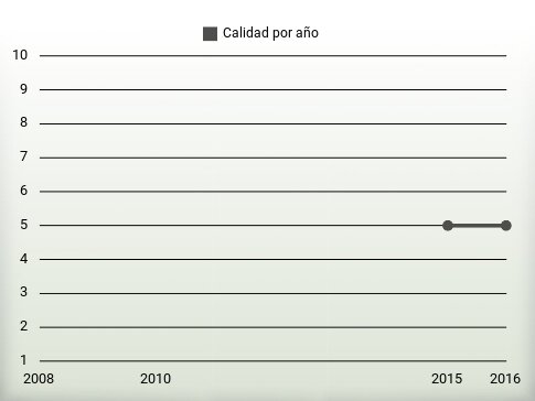 Calidad por año