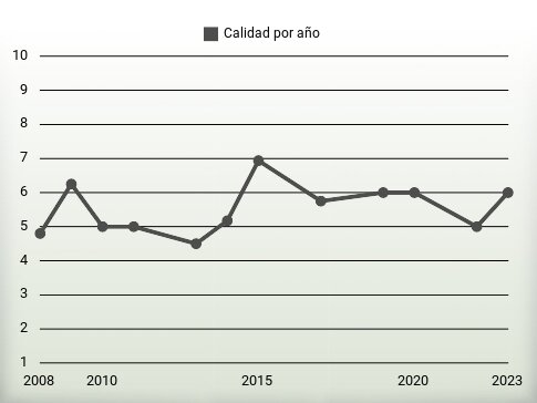 Calidad por año