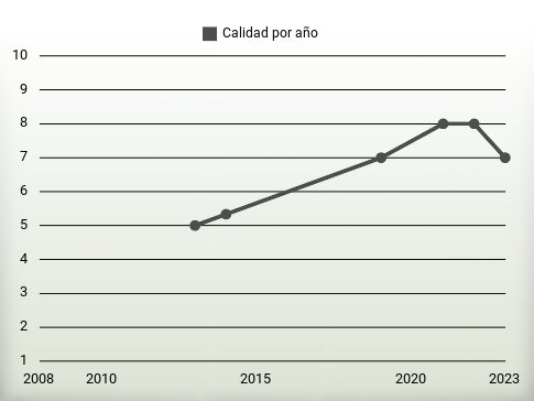 Calidad por año