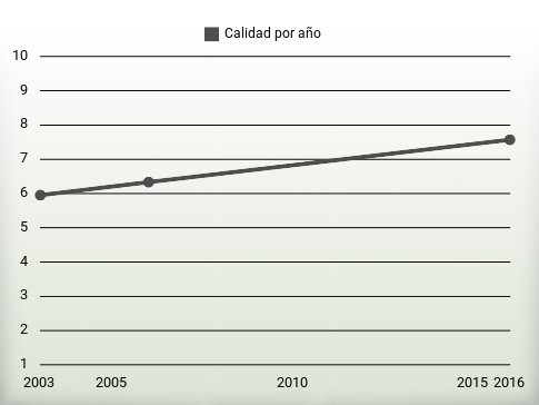 Calidad por año