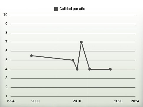 Calidad por año