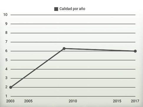 Calidad por año