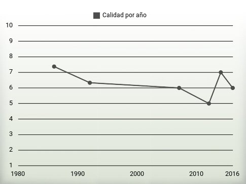 Calidad por año