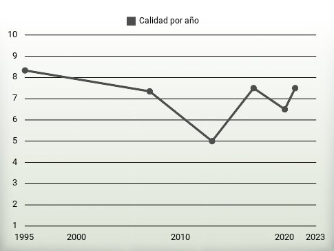 Calidad por año