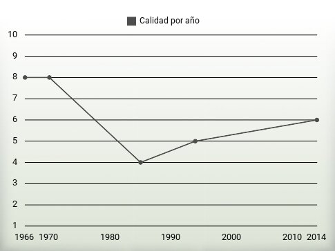 Calidad por año