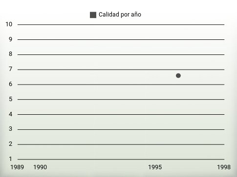 Calidad por año