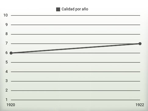 Calidad por año