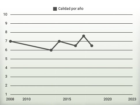 Calidad por año