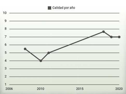 Calidad por año