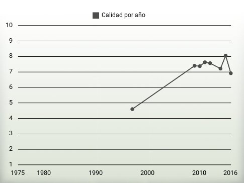 Calidad por año