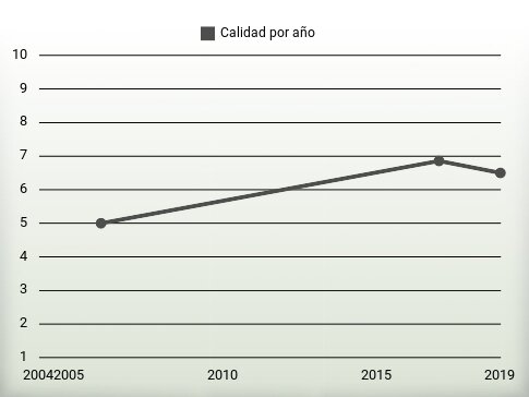 Calidad por año