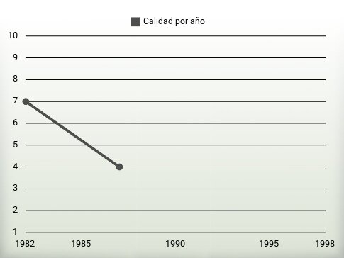 Calidad por año