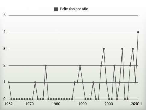 Películas por año