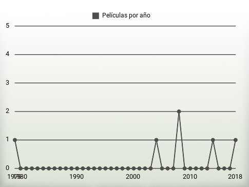 Películas por año