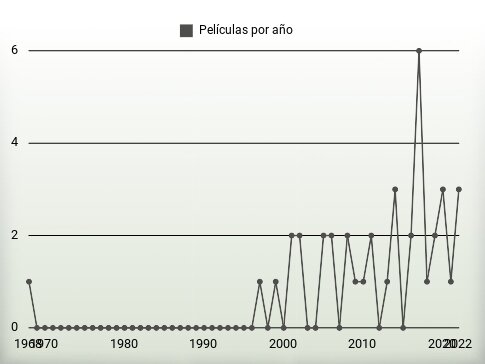 Películas por año