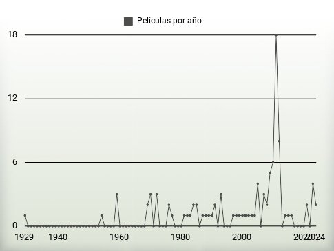 Películas por año