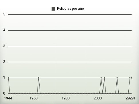 Películas por año