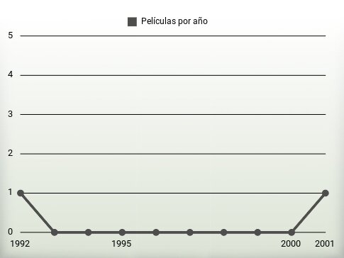 Películas por año