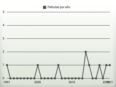 Películas por año