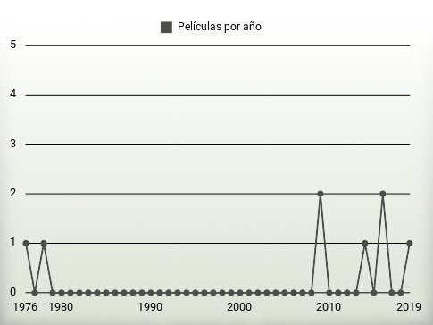 Películas por año