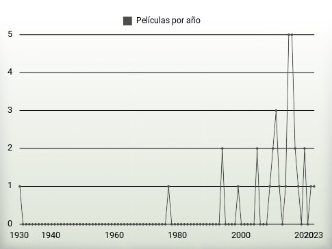 Películas por año