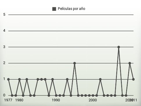 Películas por año