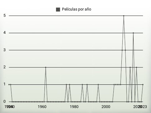 Películas por año