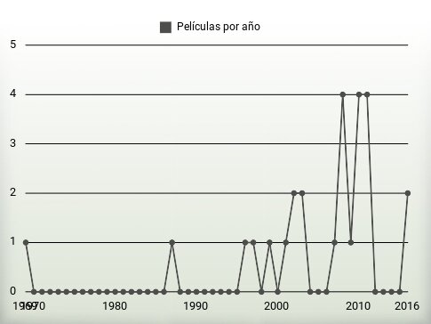 Películas por año