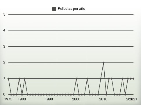 Películas por año