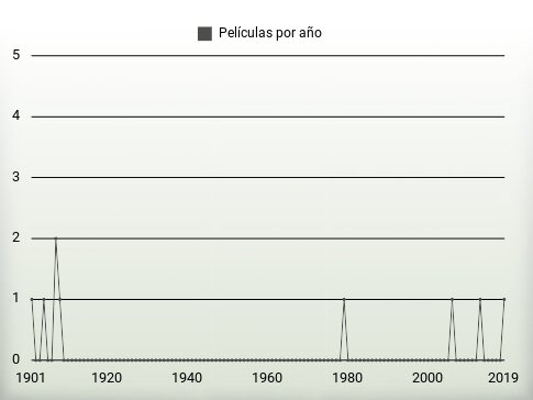 Películas por año