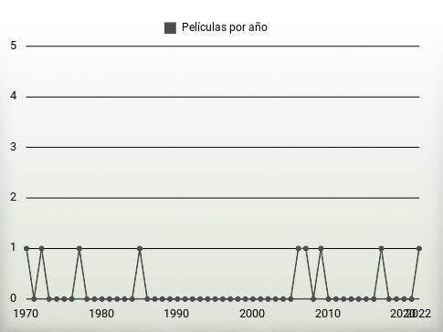 Películas por año