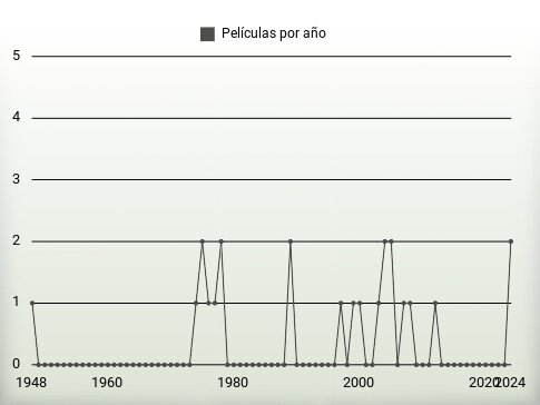 Películas por año