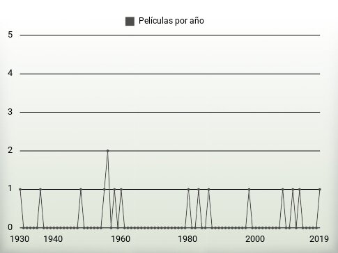 Películas por año