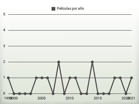 Películas por año