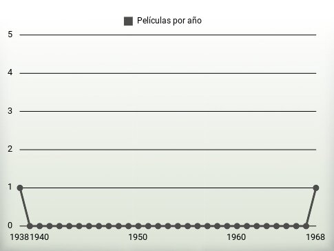 Películas por año