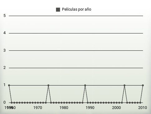 Películas por año