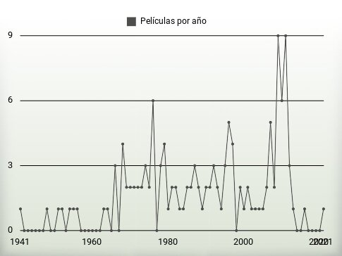 Películas por año