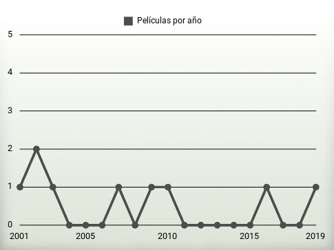 Películas por año