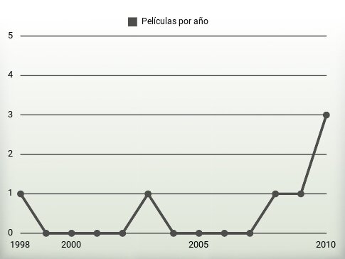 Películas por año