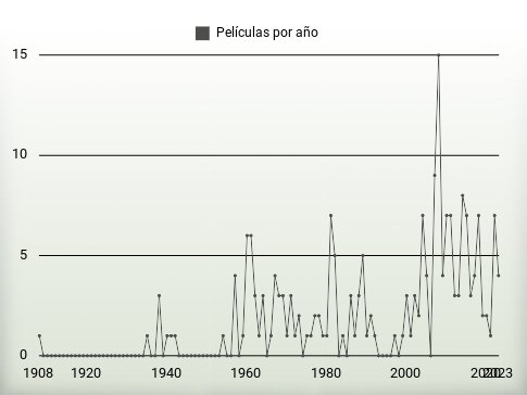 Películas por año