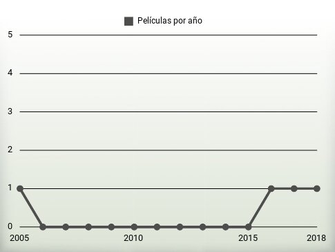 Películas por año