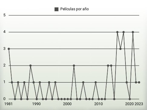 Películas por año