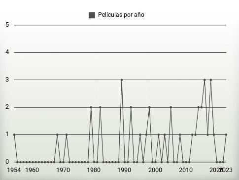 Películas por año