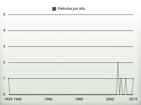 Películas por año