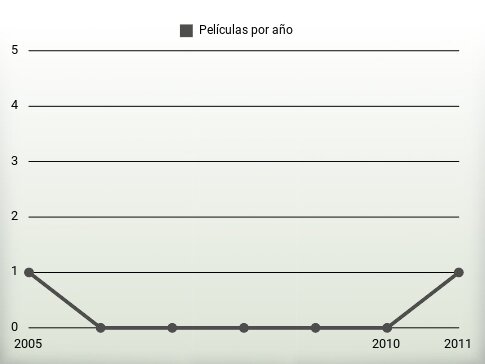 Películas por año