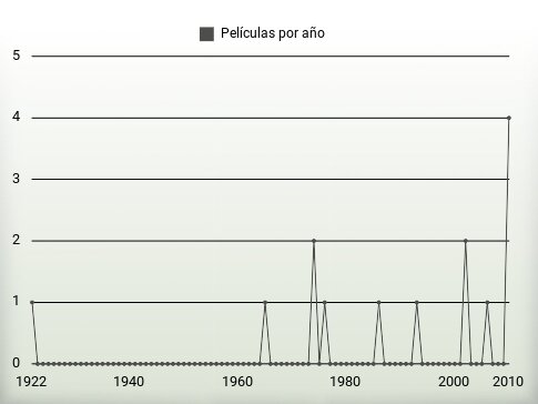 Películas por año